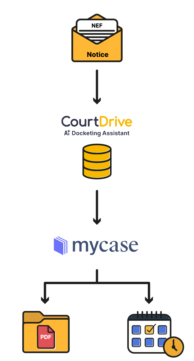 CourtDrive AI Docketing Assistant workflow processing NEF notices, integrating with MyCase, and sending outputs to PDF documents and automated calendaring.