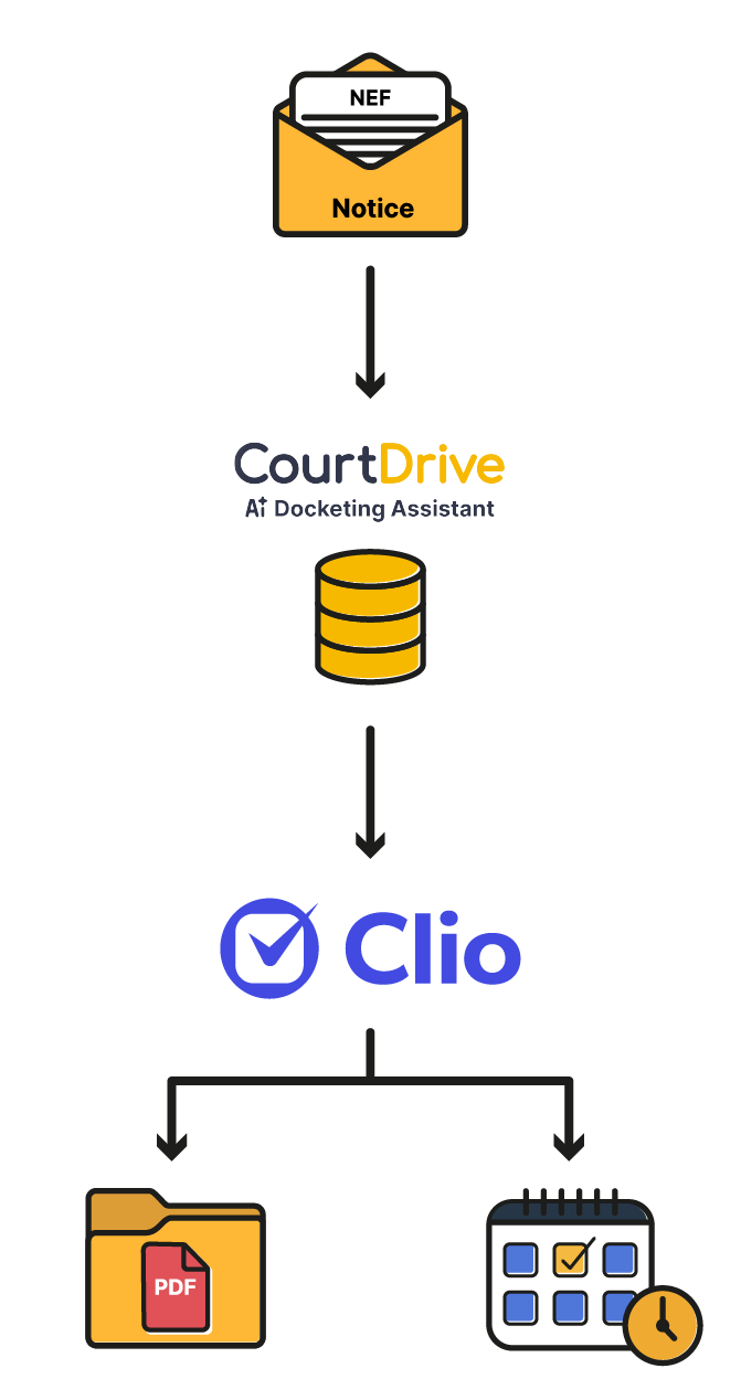 Linking CourtDrive PDFs and cases to Clio client matters for streamlined legal practice management.