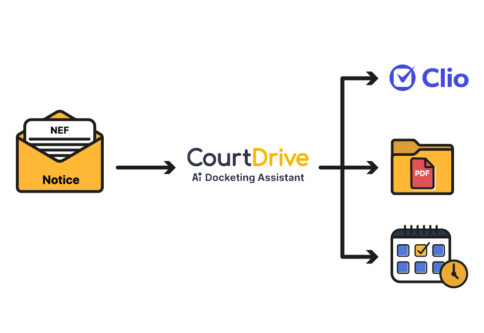 CourtDrive AI Docketing Assistant workflow processing NEF notices for integration with Clio, PDF documents, and automated calendaring.