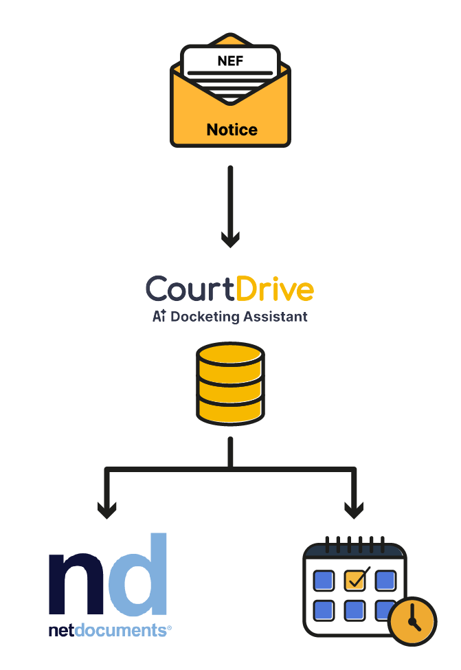 CourtDrive AI Docketing Assistant workflow processing NEF notices for integration with NetDocuments, PDF documents, and automated calendaring.