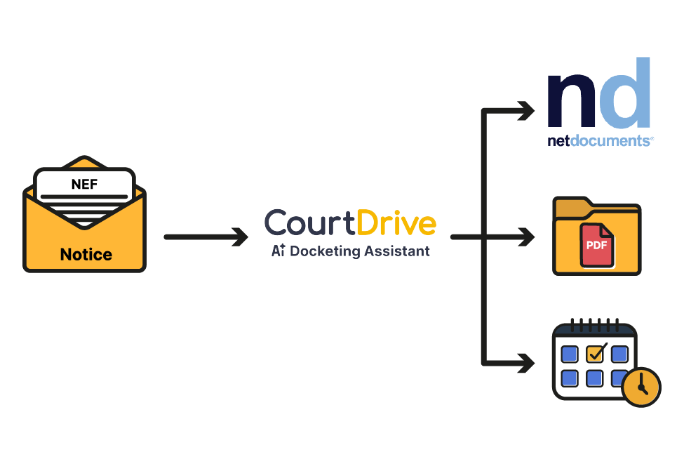 NetDocuments integration enabled with an ON toggle switch in software settings.
