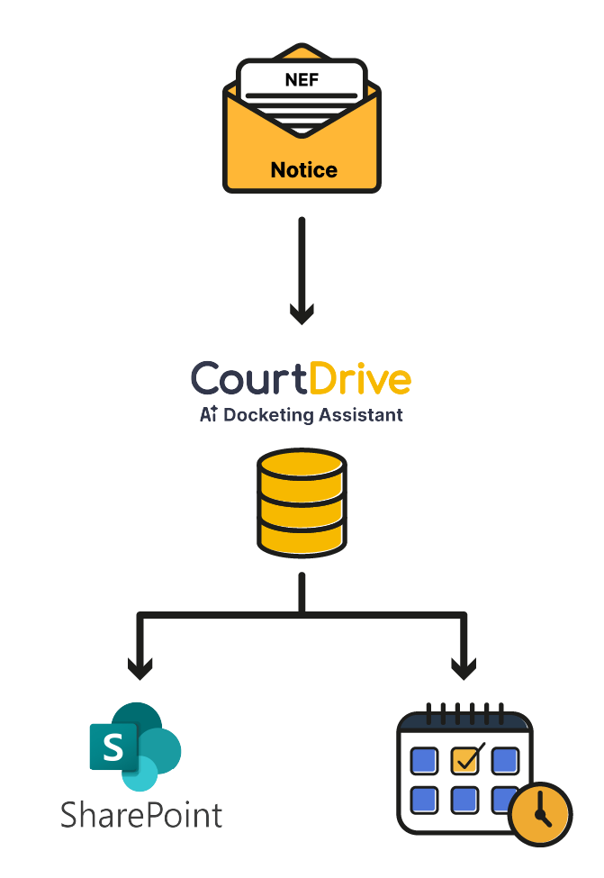CourtDrive AI Docketing Assistant workflow processing NEF notices, distributing to SharePoint cloud storage and automated calendaring.