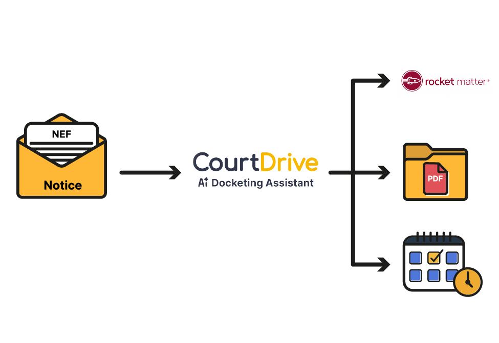 CourtDrive AI Docketing Assistant workflow processing NEF notices, distributing to RocketMatter and automated calendaring.
