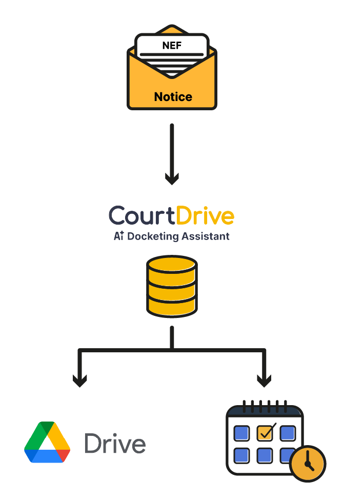 Linking CourtDrive PDF cases to Google Drive client matters for streamlined legal practice management.