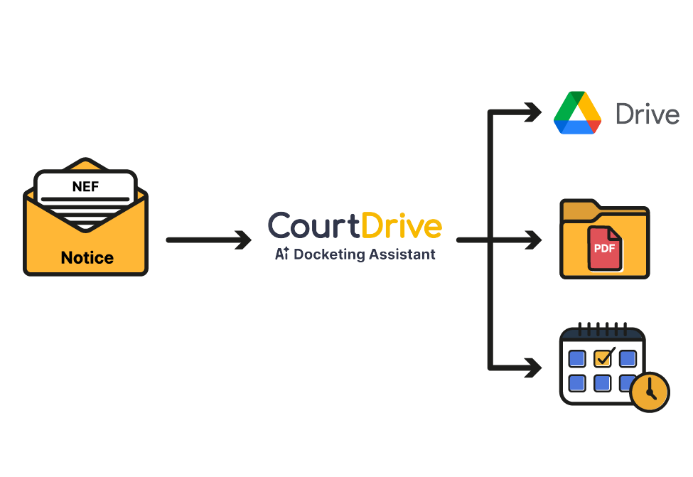 CourtDrive AI Docketing Assistant workflow processing NEF notices, distributing to Google Drive and automated calendaring.