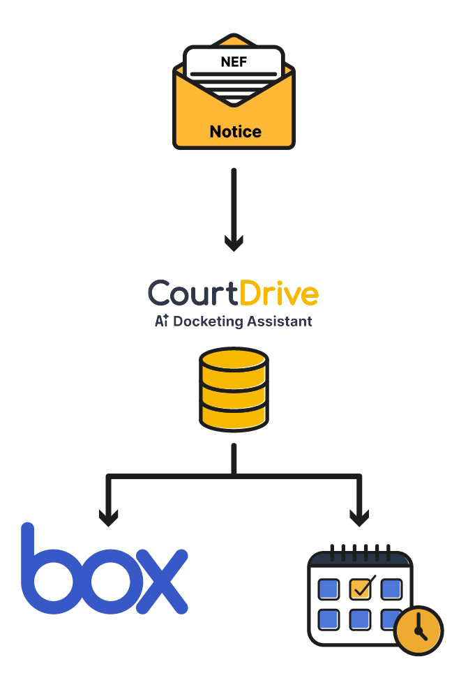 CourtDrive AI Docketing Assistant workflow processing NEF notices, distributing to Box cloud storage and automated calendaring.