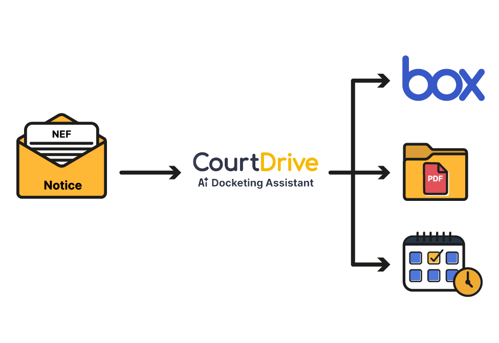 CourtDrive AI Docketing Assistant workflow processing NEF notices for integration with Box, PDF documents, and automated calendaring.