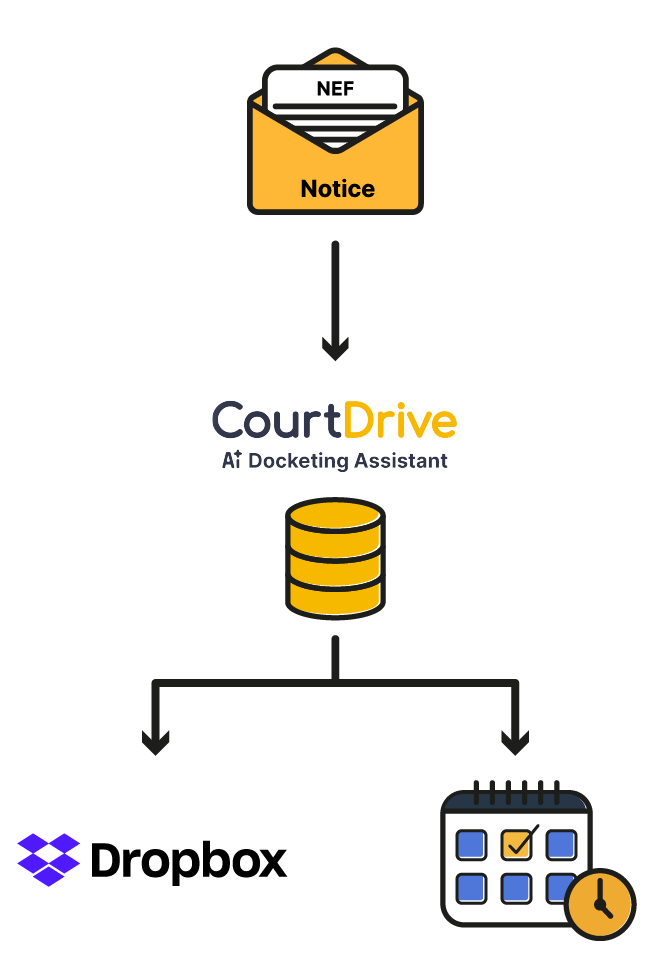 Linking CourtDrive PDF cases to Dropbox client matters for cloud-based document management.