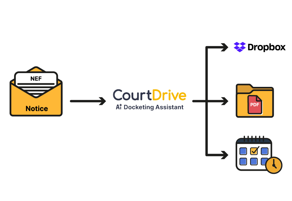 CourtDrive AI Docketing Assistant workflow processing NEF notices, distributing to Dropbox cloud storage and automated calendaring.