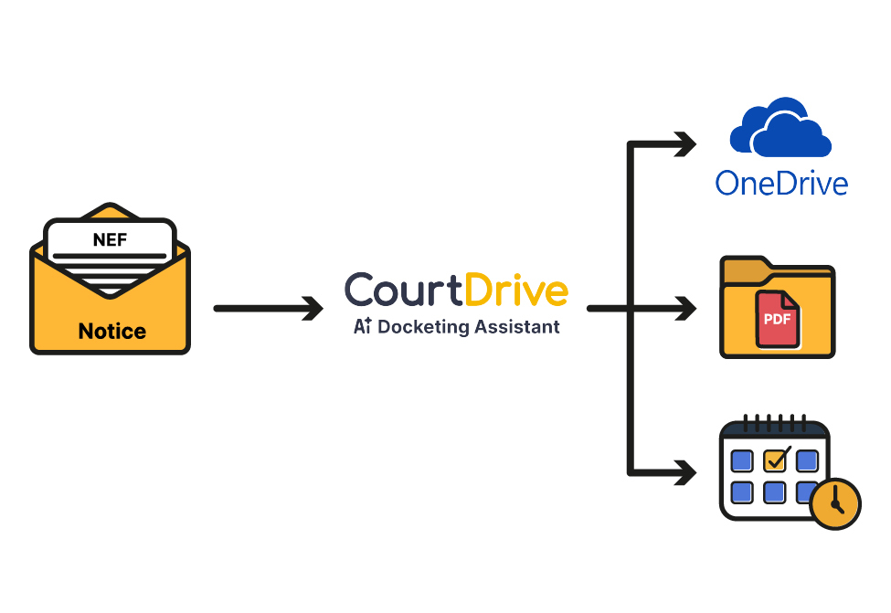 CourtDrive AI Docketing Assistant workflow processing NEF notices, distributing to OneDrive cloud storage, PDF documents, and automated calendaring.
