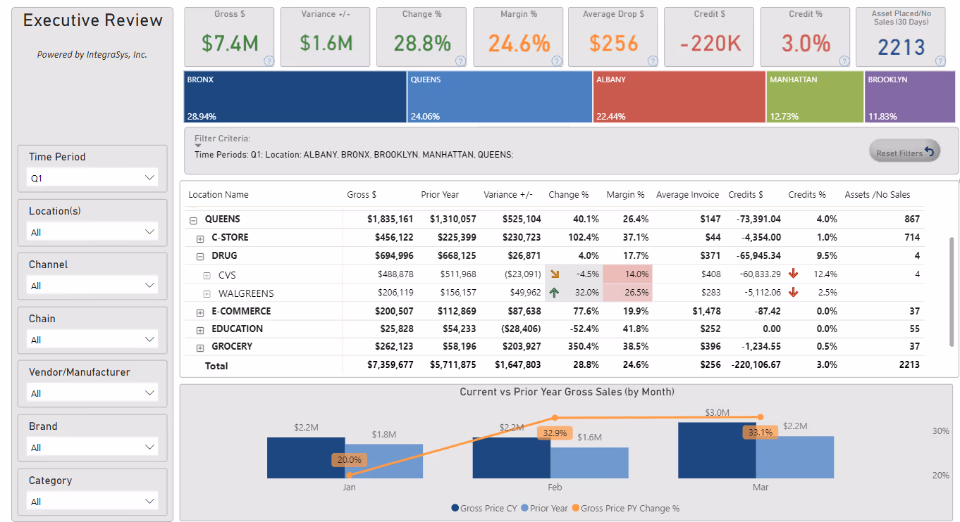 IntegraSys Analytics Executive Review