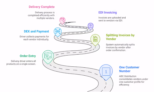 How DSD Multi-Vendor Support Helps Distributors Increase Profits and Efficiency