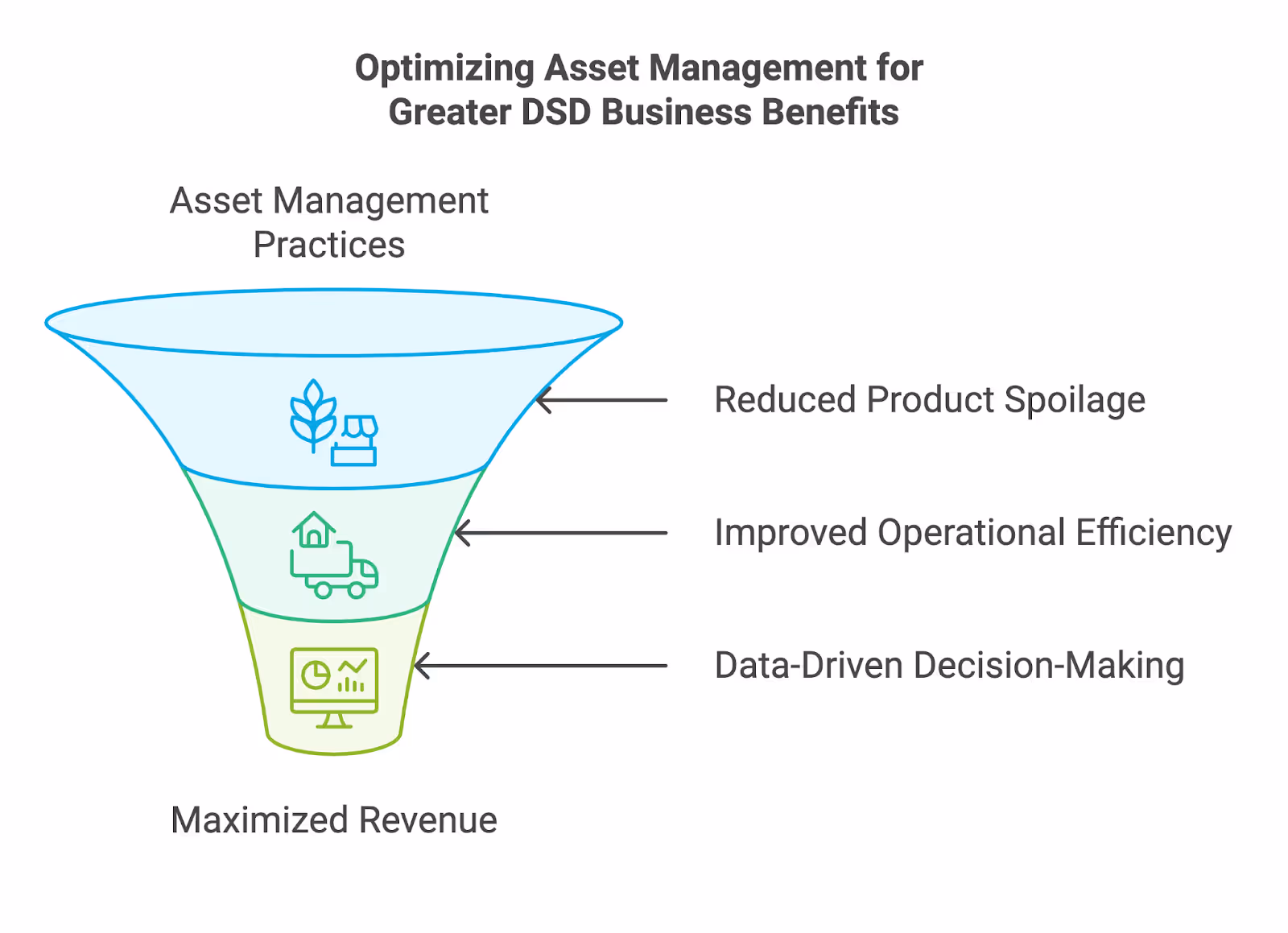 Optimizing Asset Management for Greater DSD Business Benefits