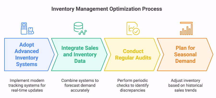 Inventory Management Optimization Process
