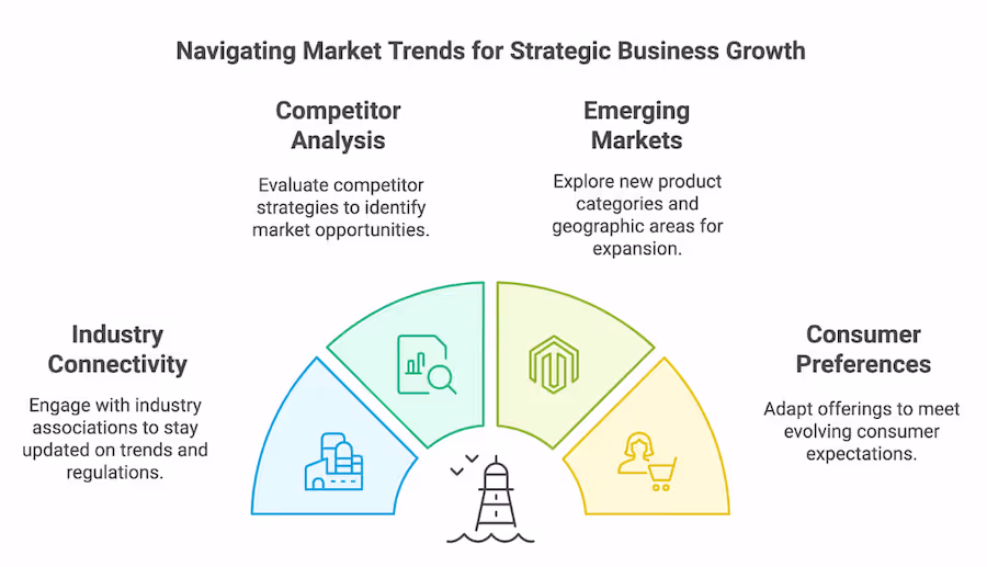 DSD Market Trends for Growth