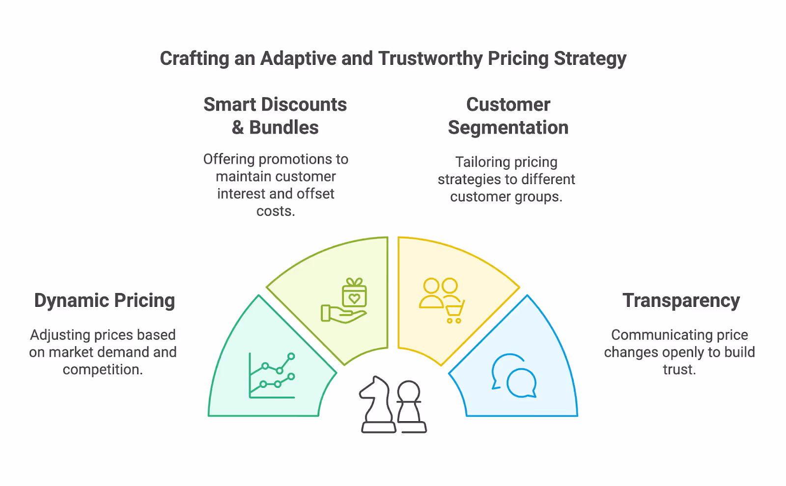 DSD Pricing Strategy