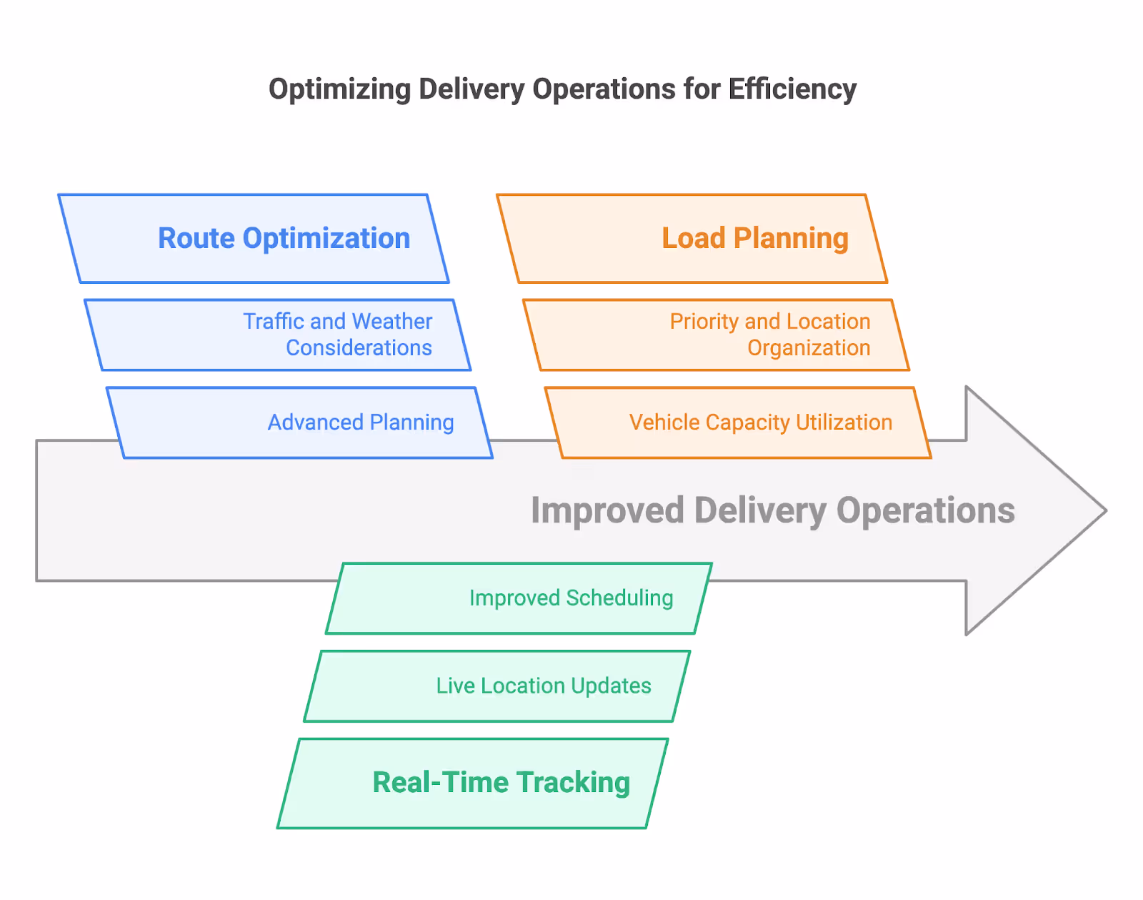 Optimizing DSD Delivery Operations