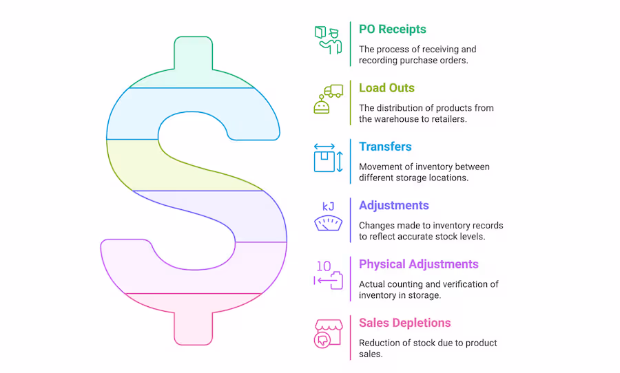 6 Inventory Types to Master for Smoother DSD