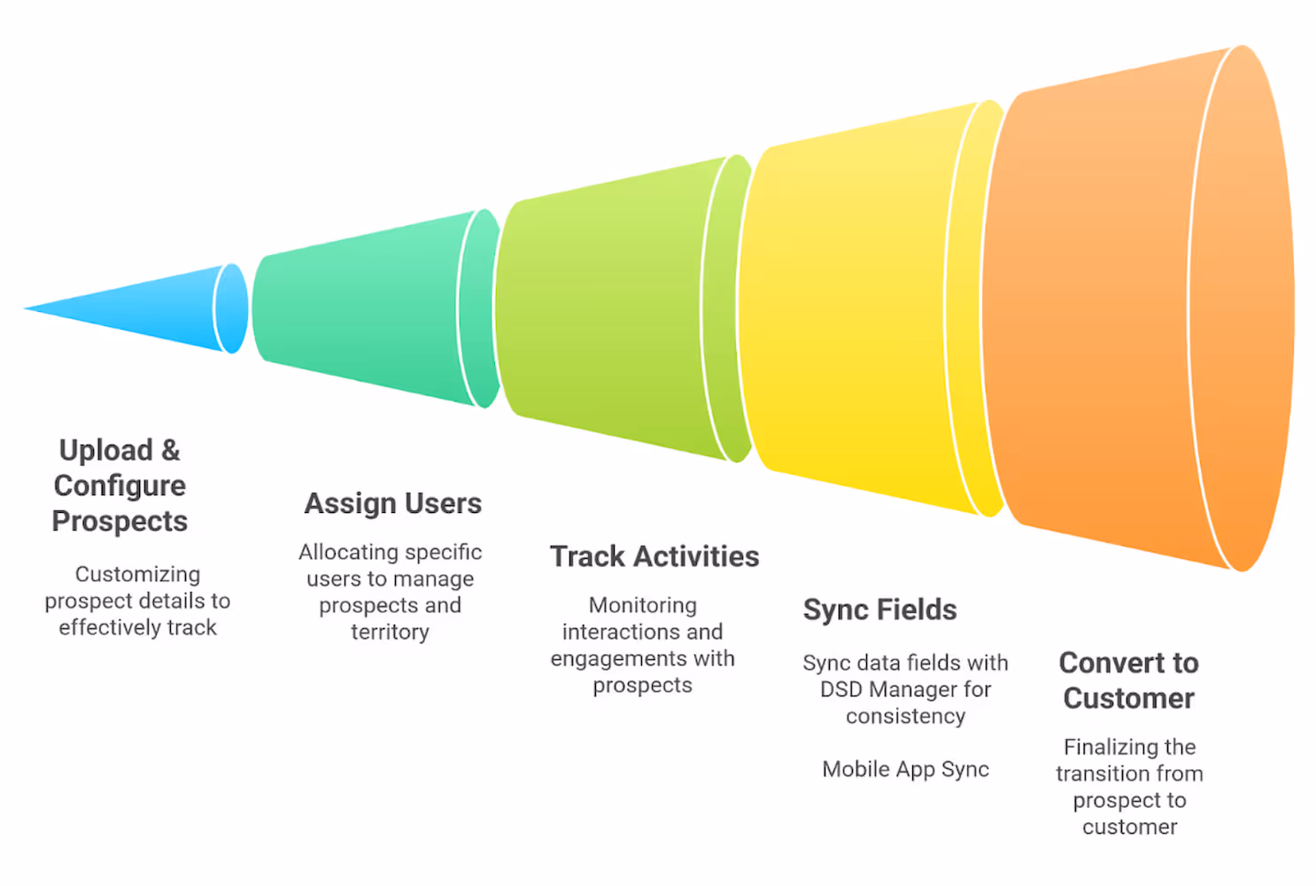 Prospect to Customer Funnel