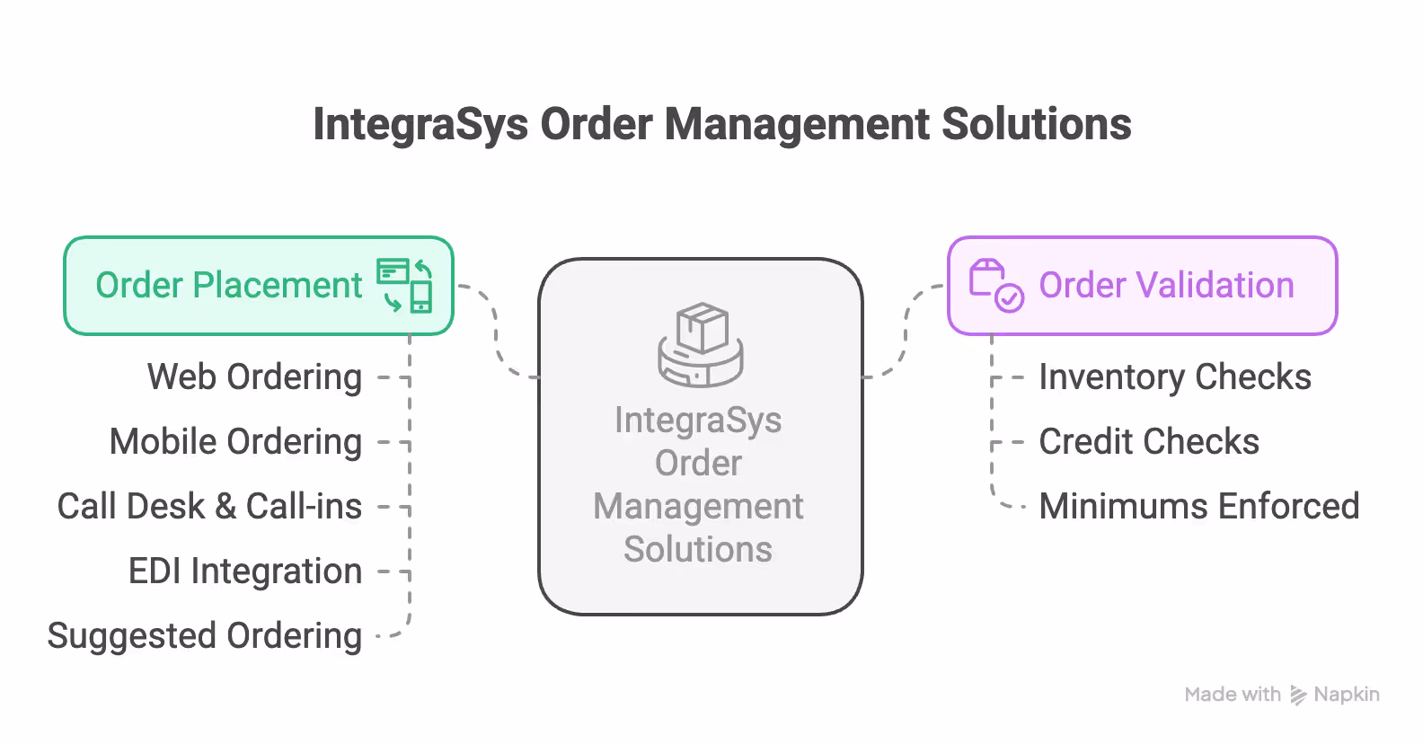 IntegraSys Order Management Solutions