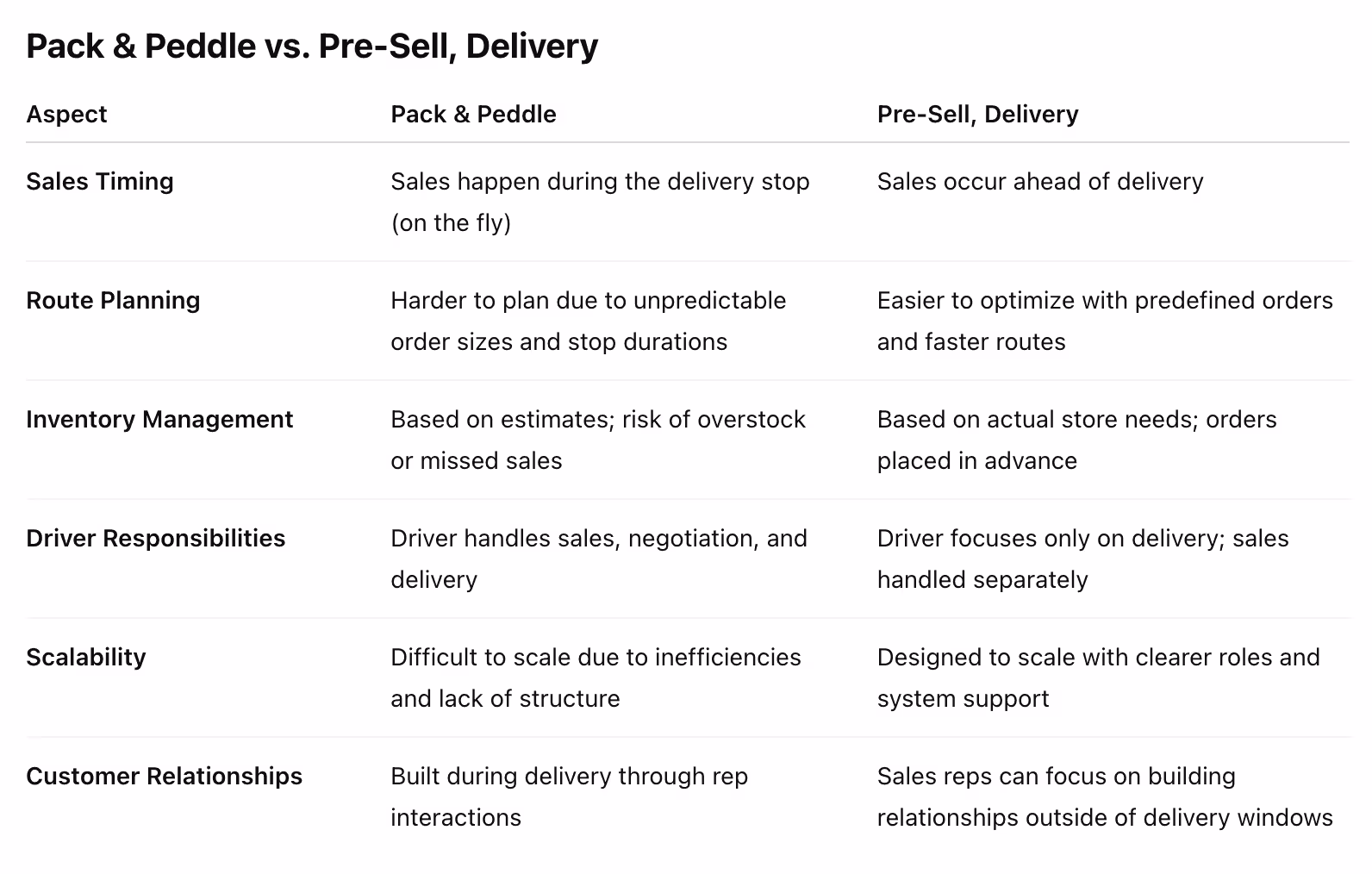 Pack & Peddle vs Pre-Sell Delivery