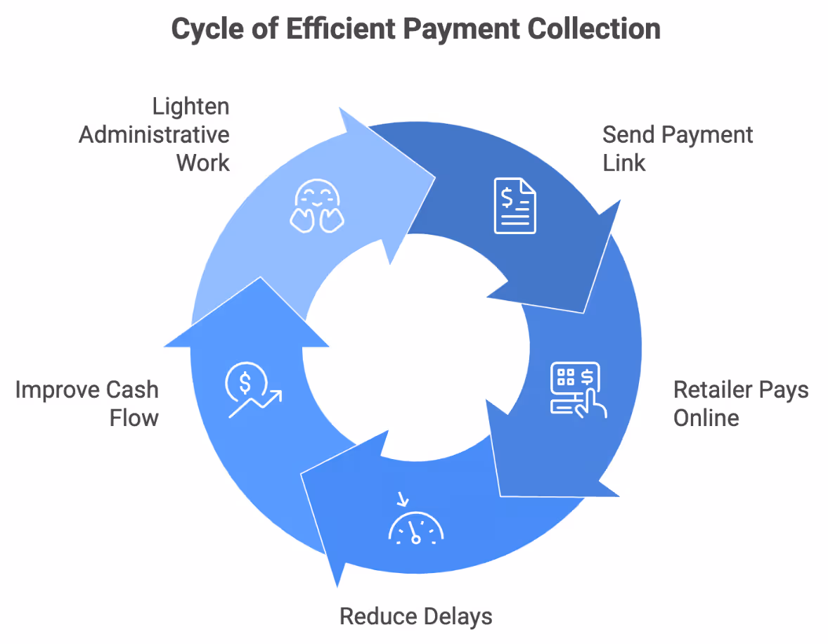 Cyce of Efficient Payment Collection