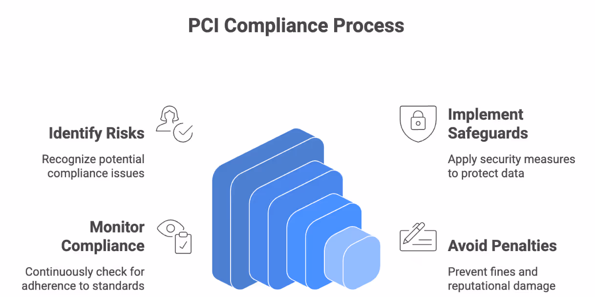 PCI Compliance Process