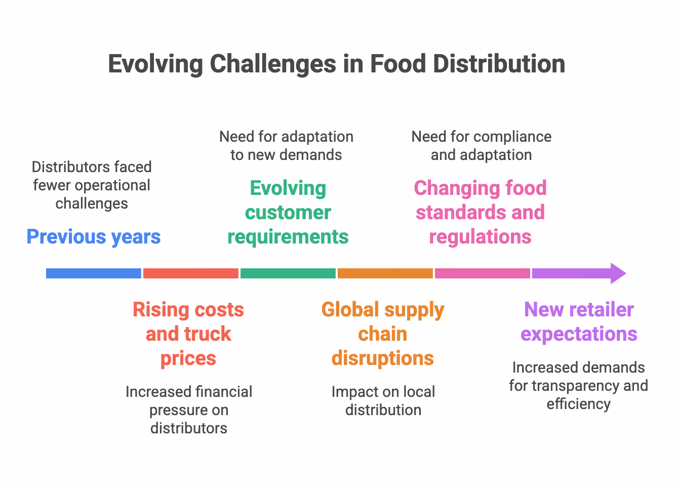 Evolving challenges in food distribution