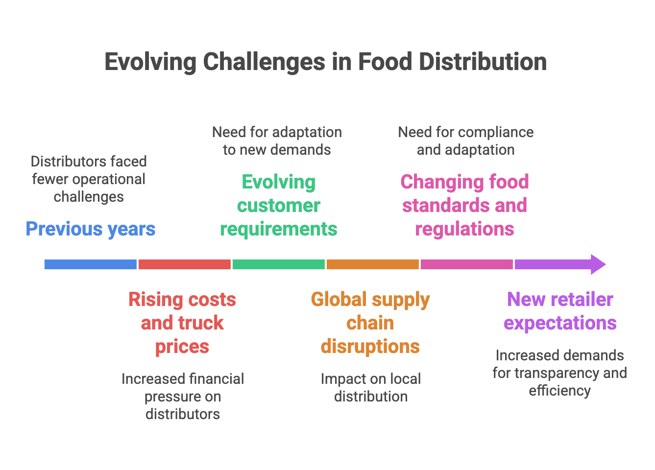 Evolving challenges in food distribution