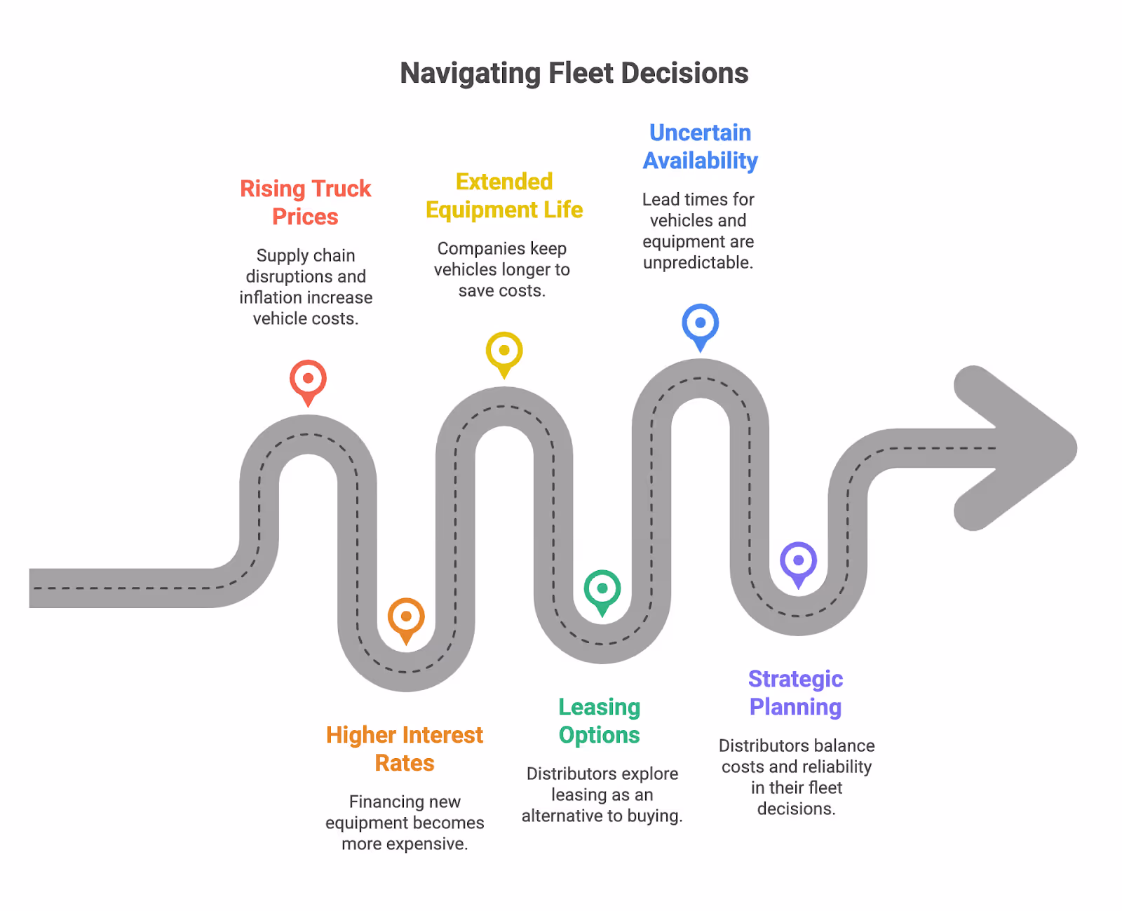 Navigating fleet decisions