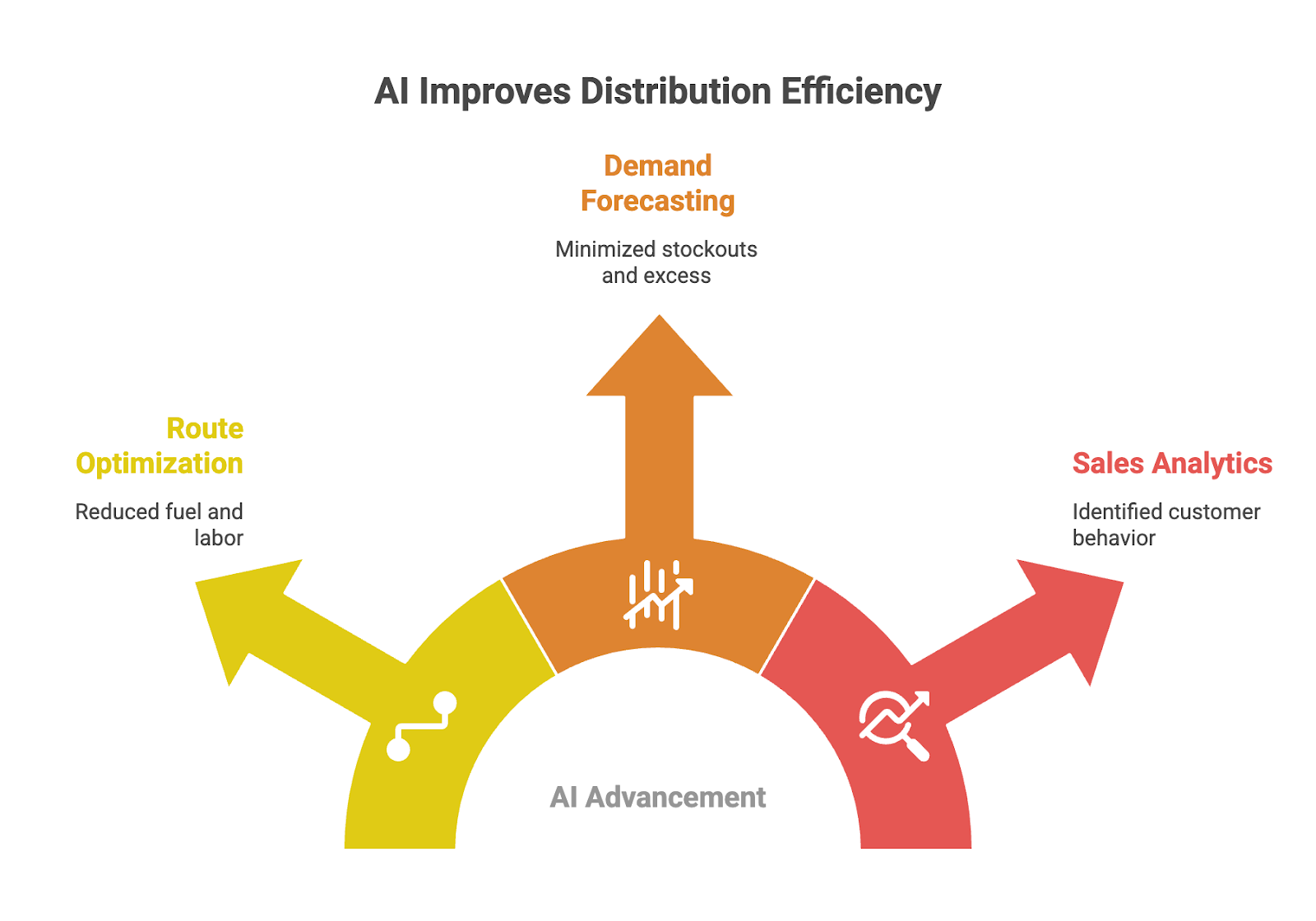 AI improves distribution efficiency