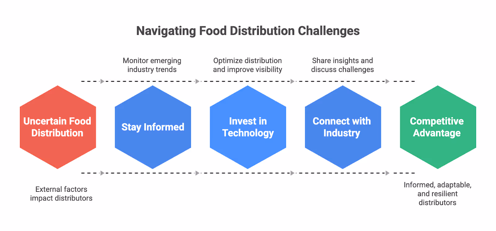 Navigating food distribution challenges