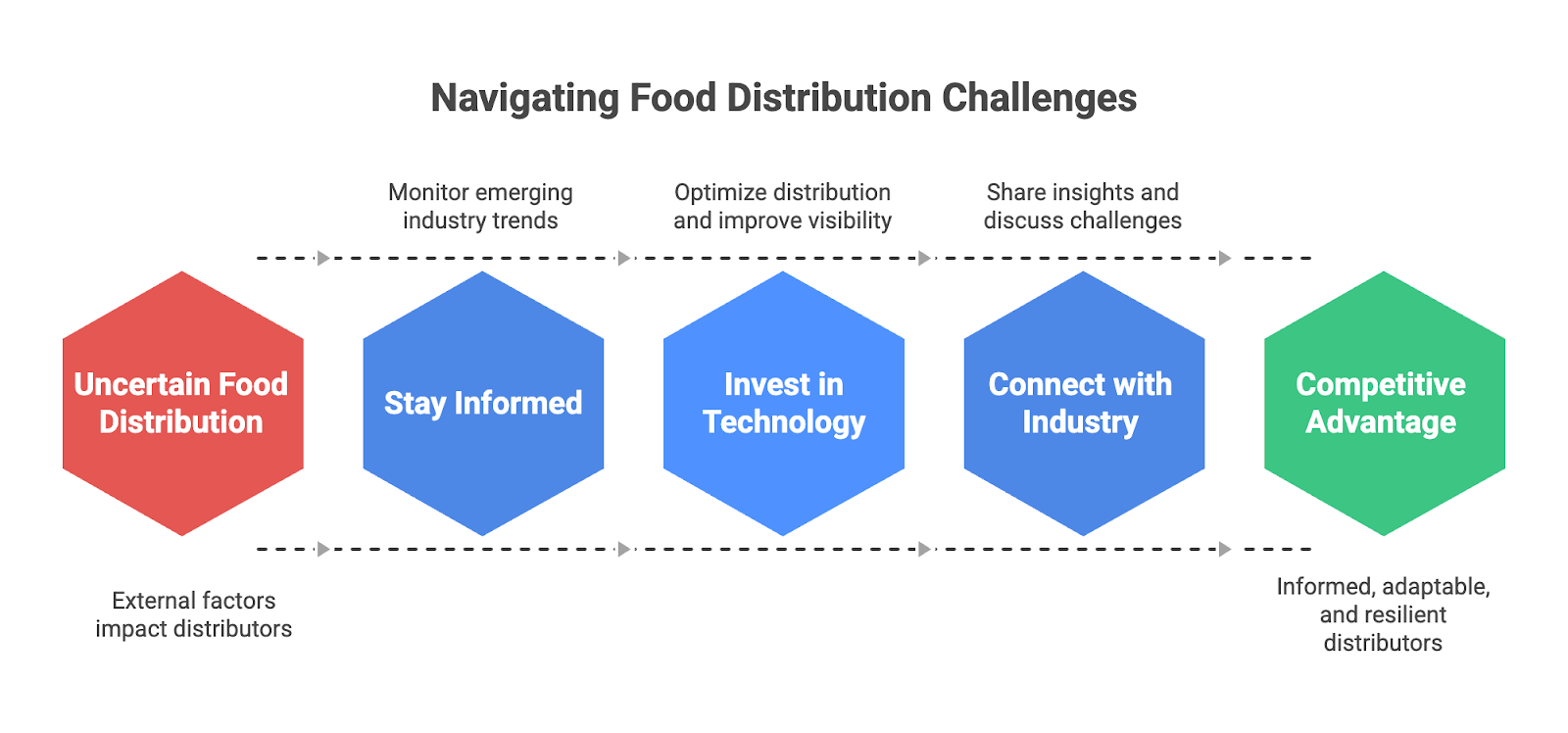 Navigating food distribution challenges