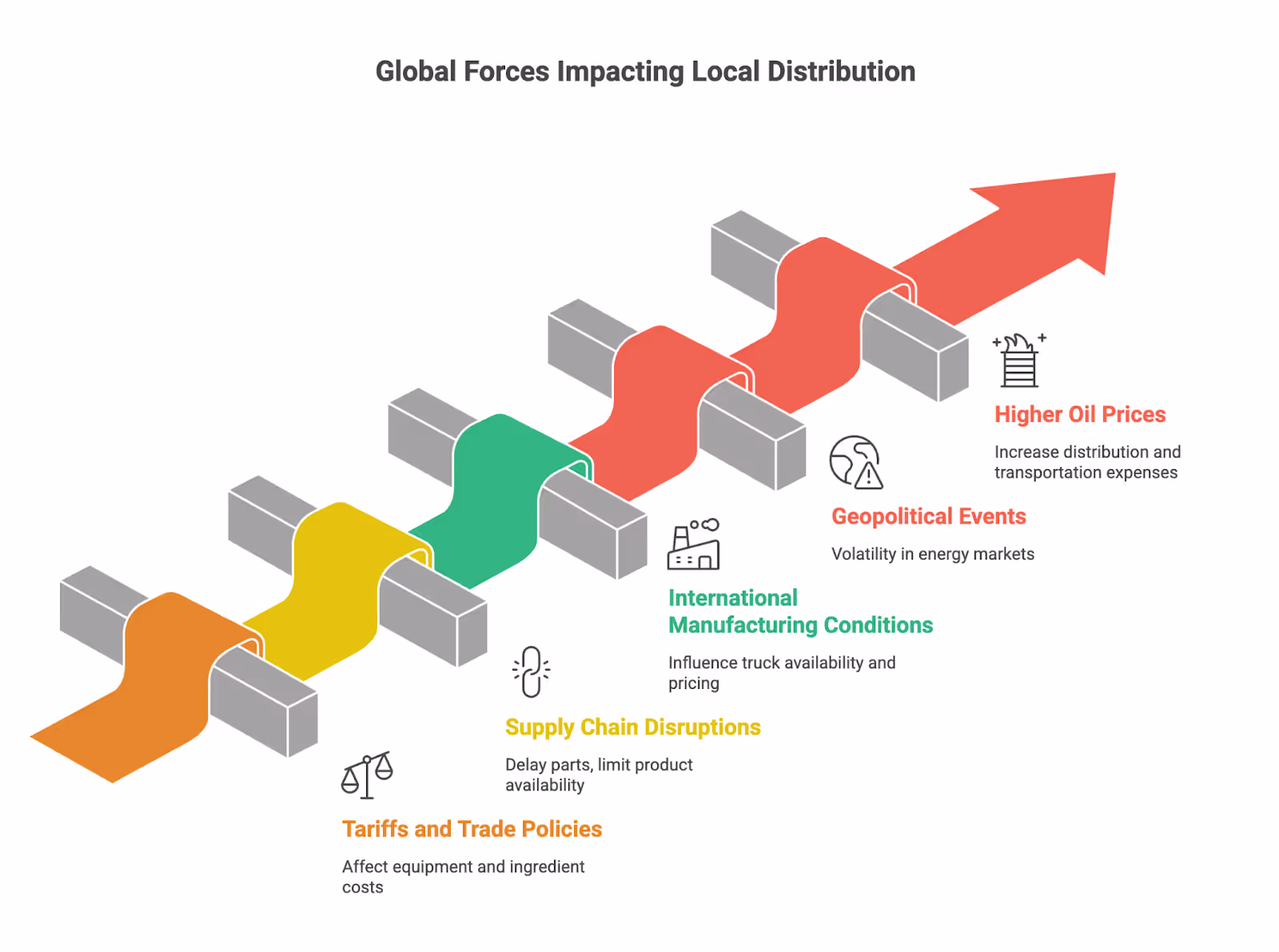 Global forces impacting local distribution