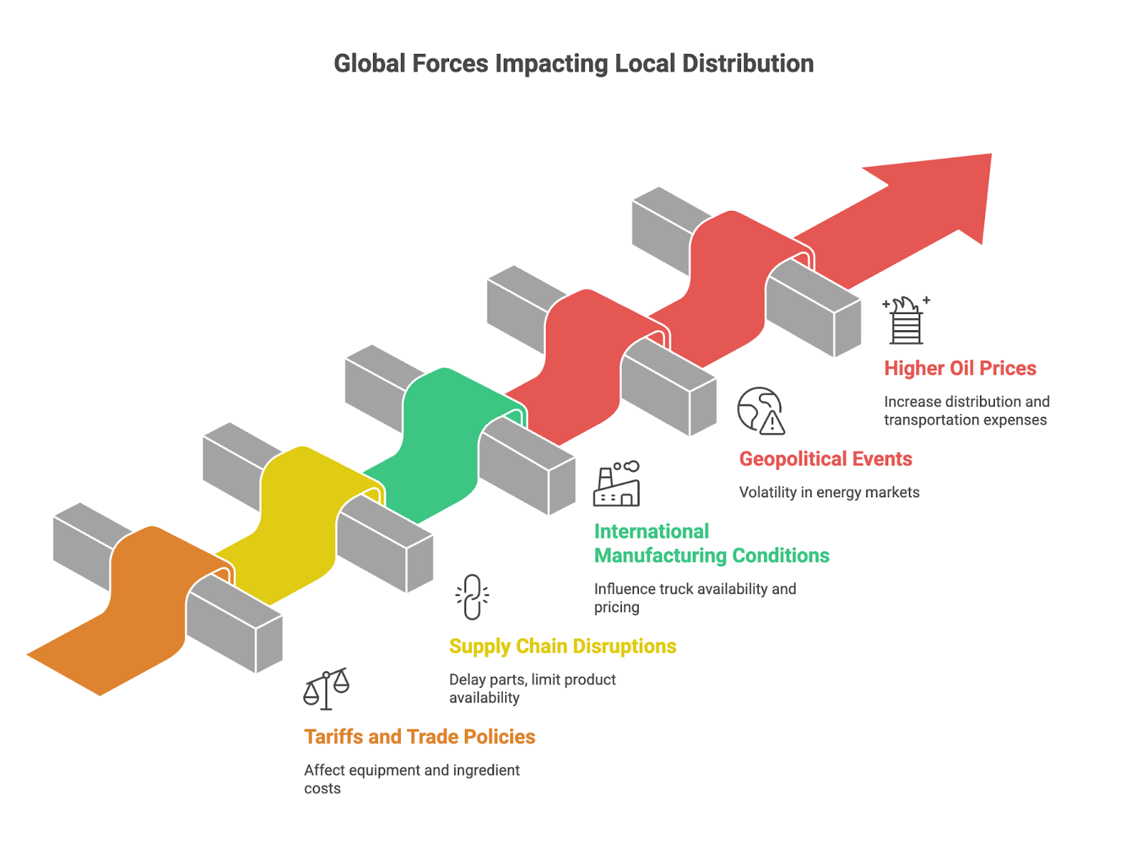 Global forces impacting local distribution