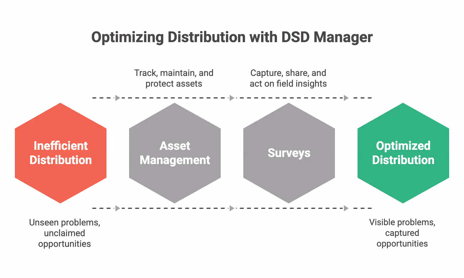 Optimizing DSD Distribution
