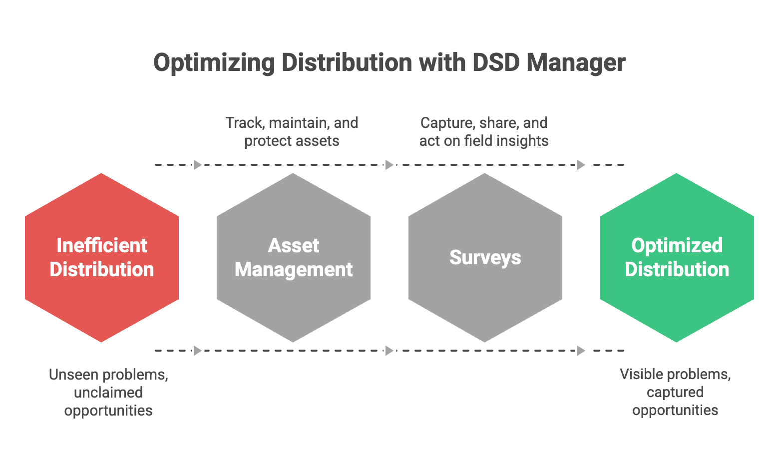 Optimizing DSD Distribution