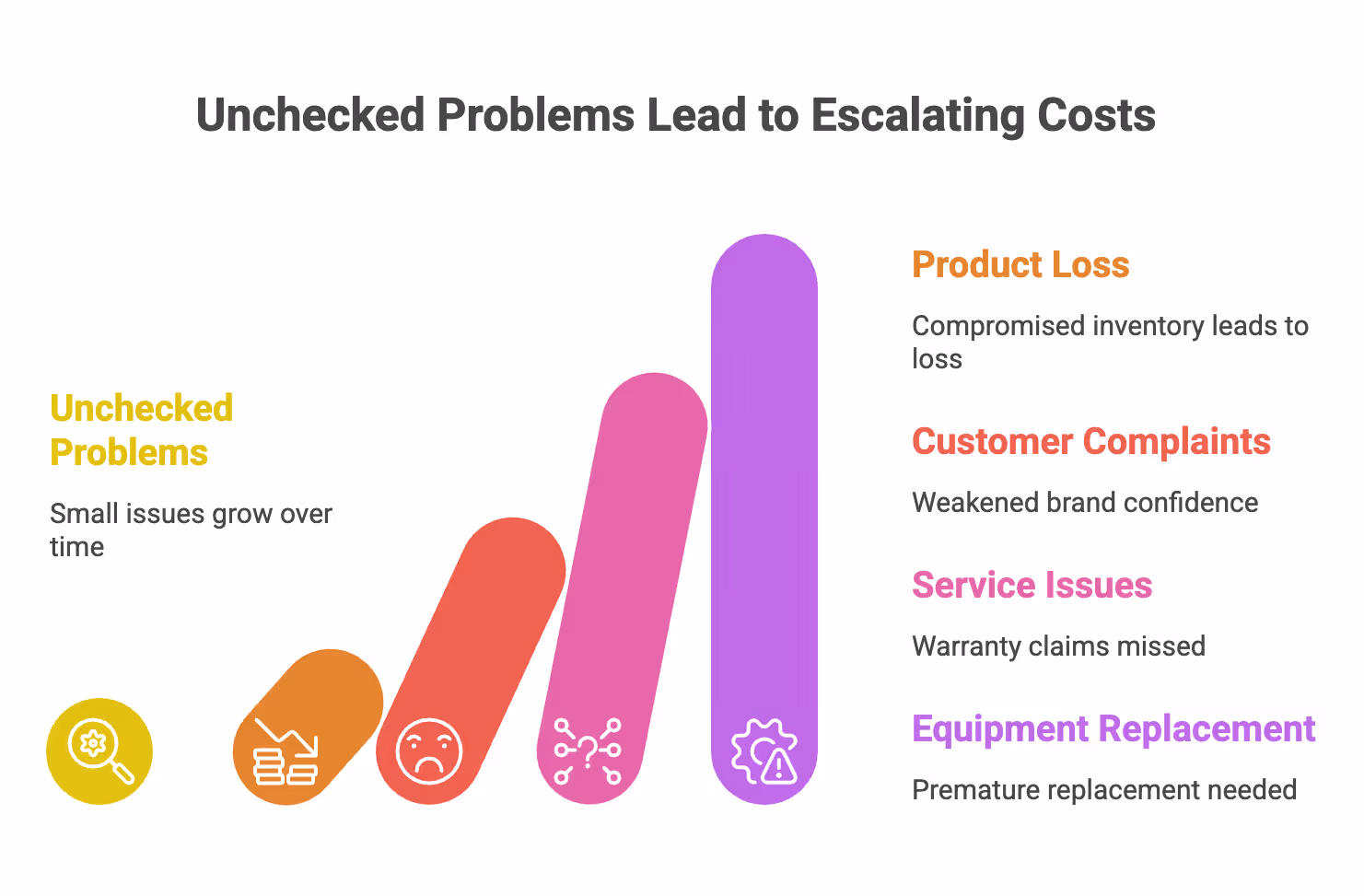 Unchecked Problems in DSD