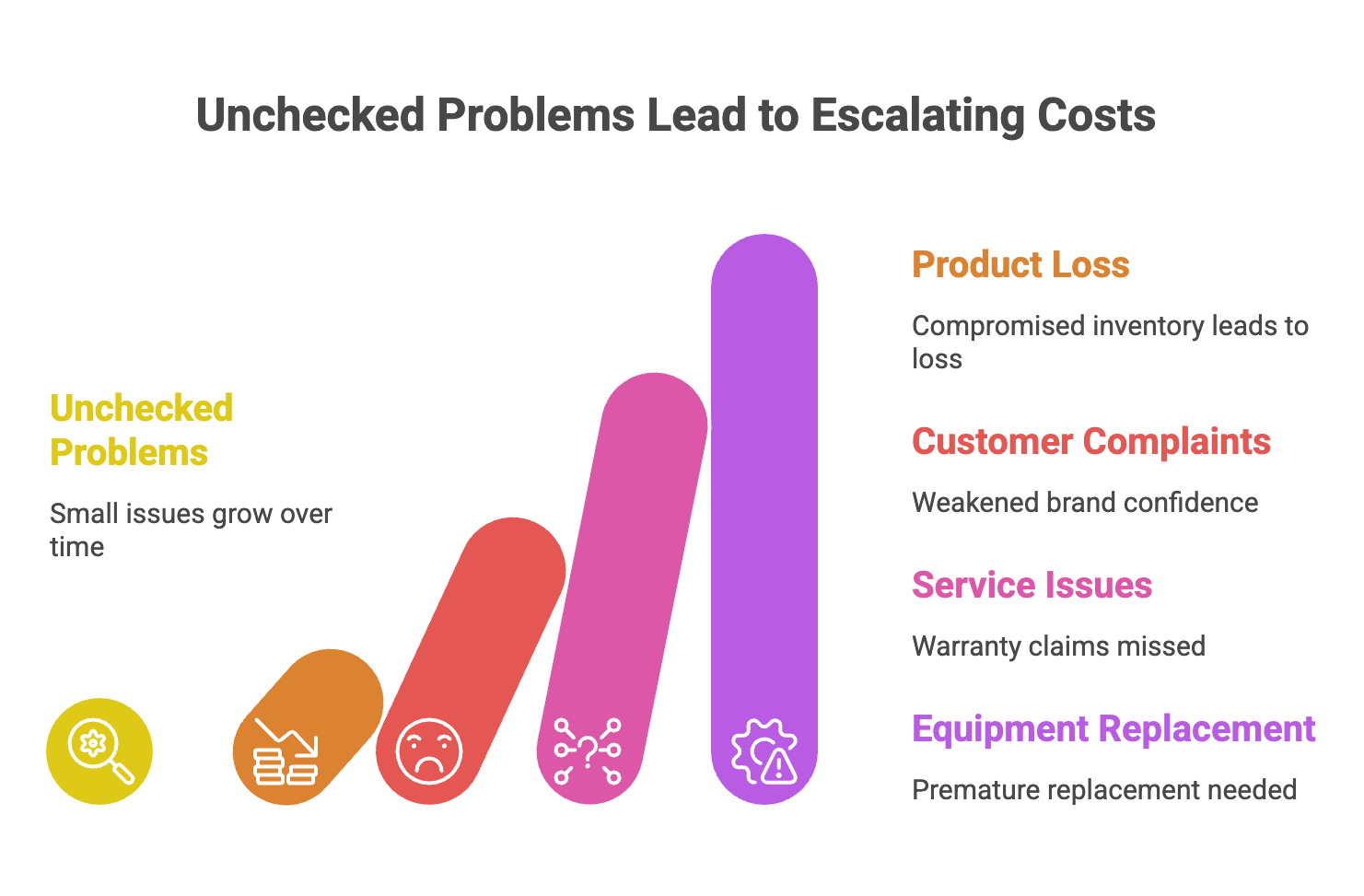 Unchecked Problems in DSD