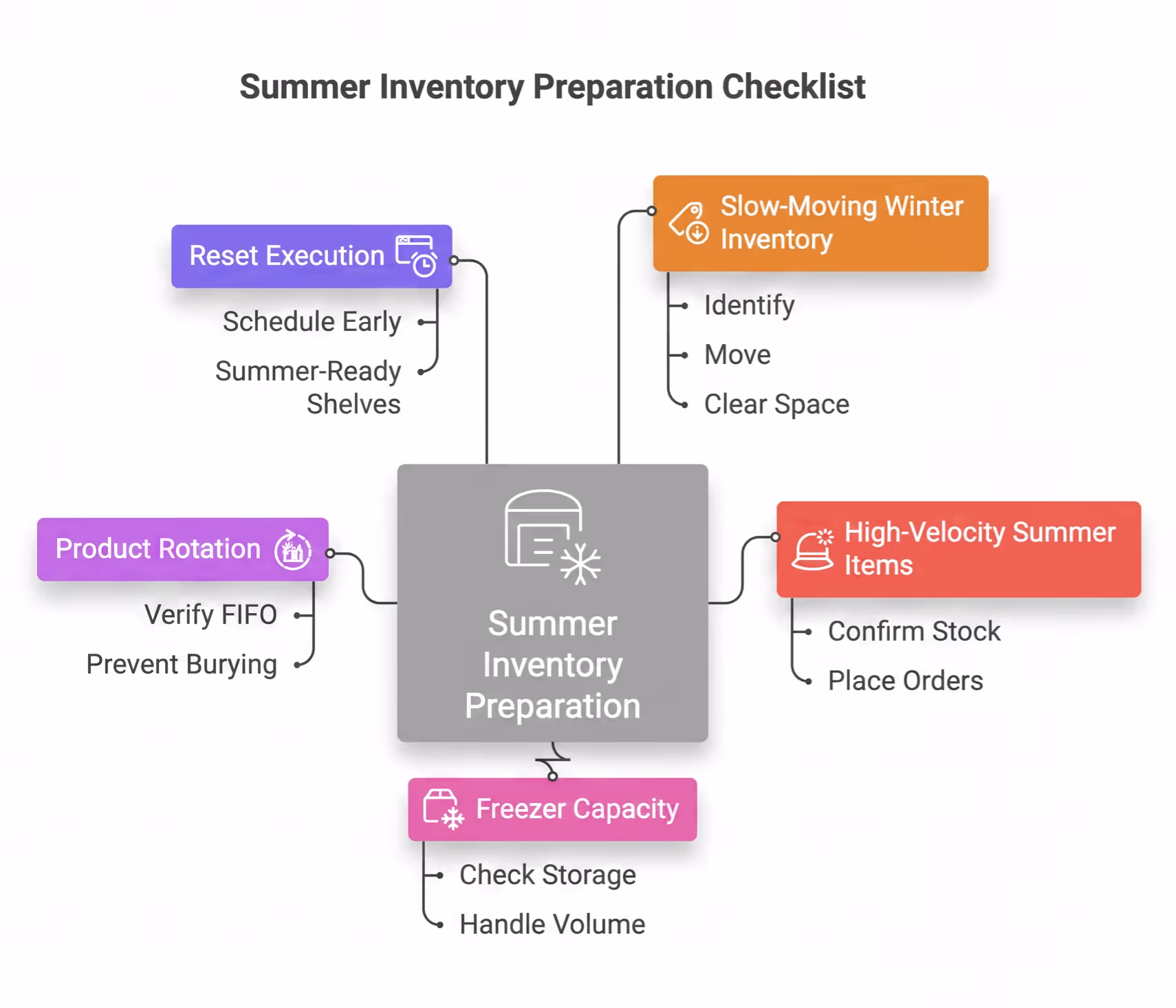 Summer Inventory Preparation Checklist