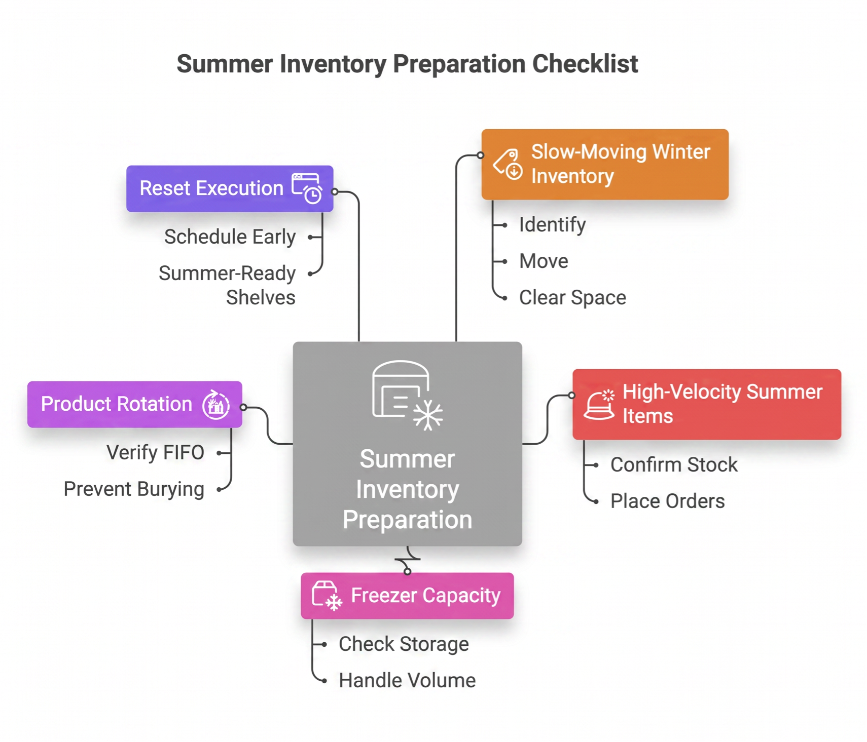 Summer Inventory Preparation Checklist