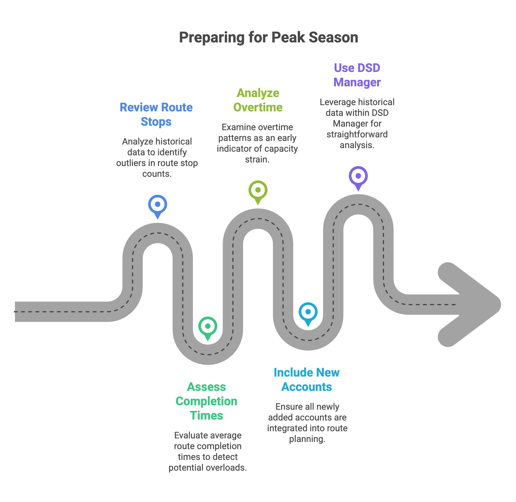 Preparing for Peak Season