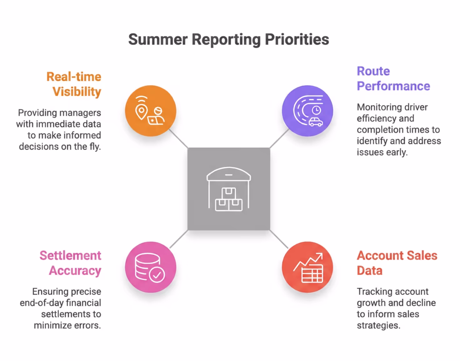 Summer Reporting Priorities