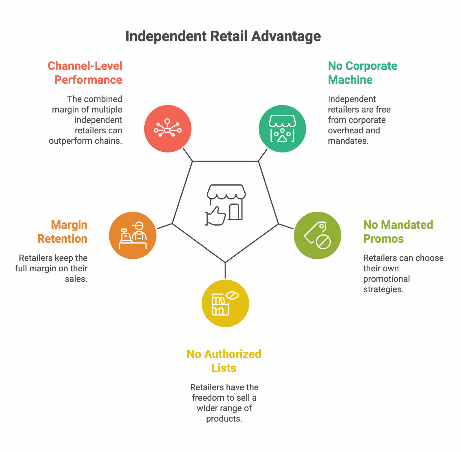 The advantage of independent retailers for DSD