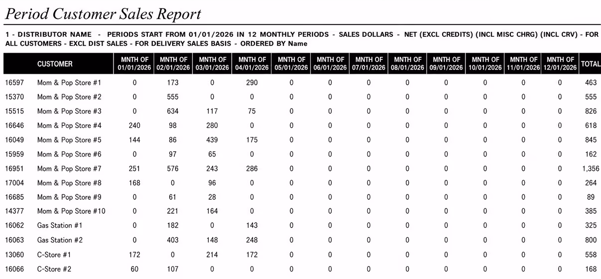 An example of a Period Customer Sales Report in DSD Manager