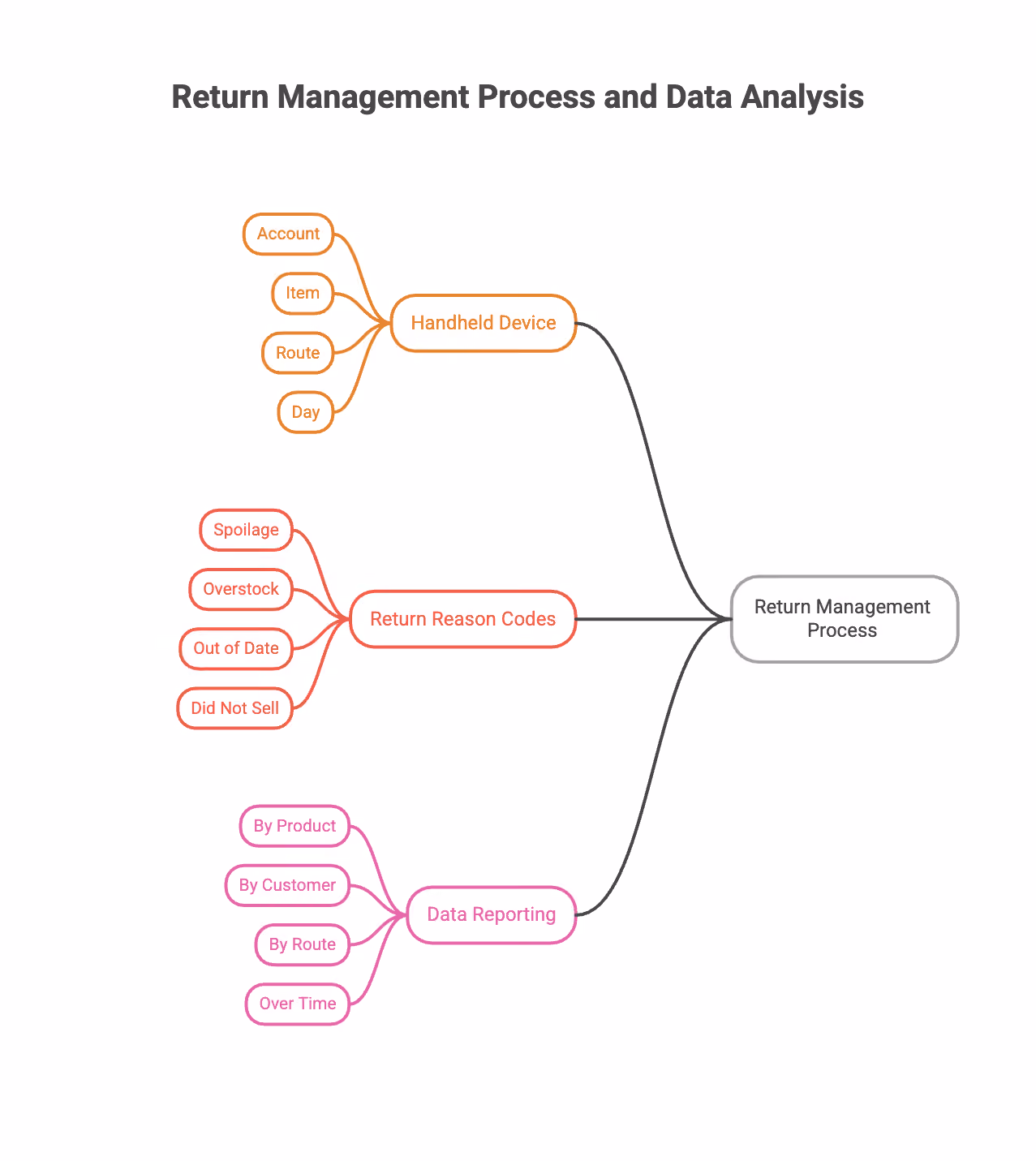 Return management process