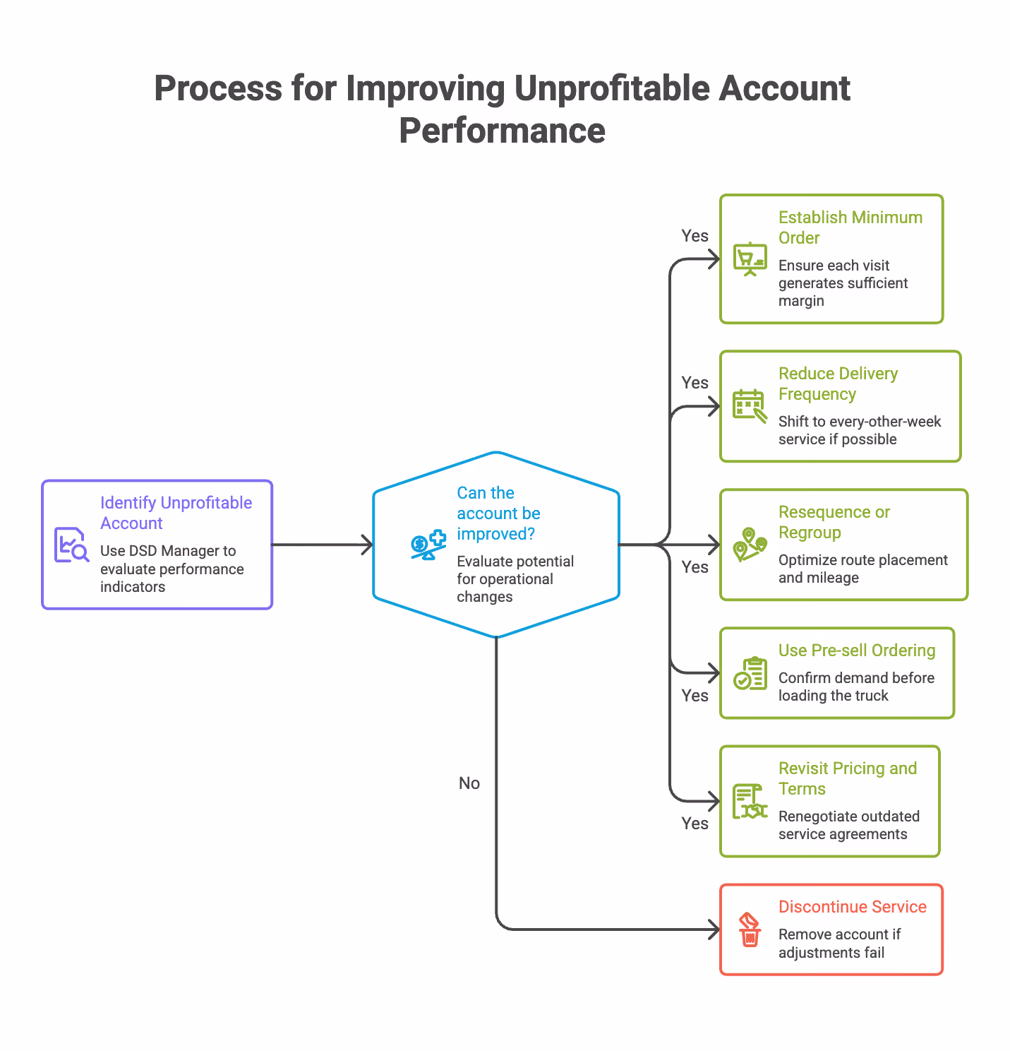 Process for improving unprofitable account performance