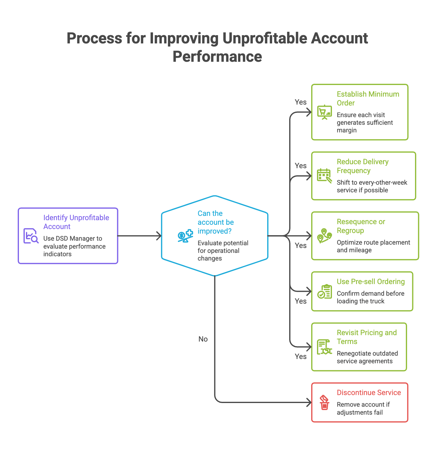 Process for improving unprofitable account performance