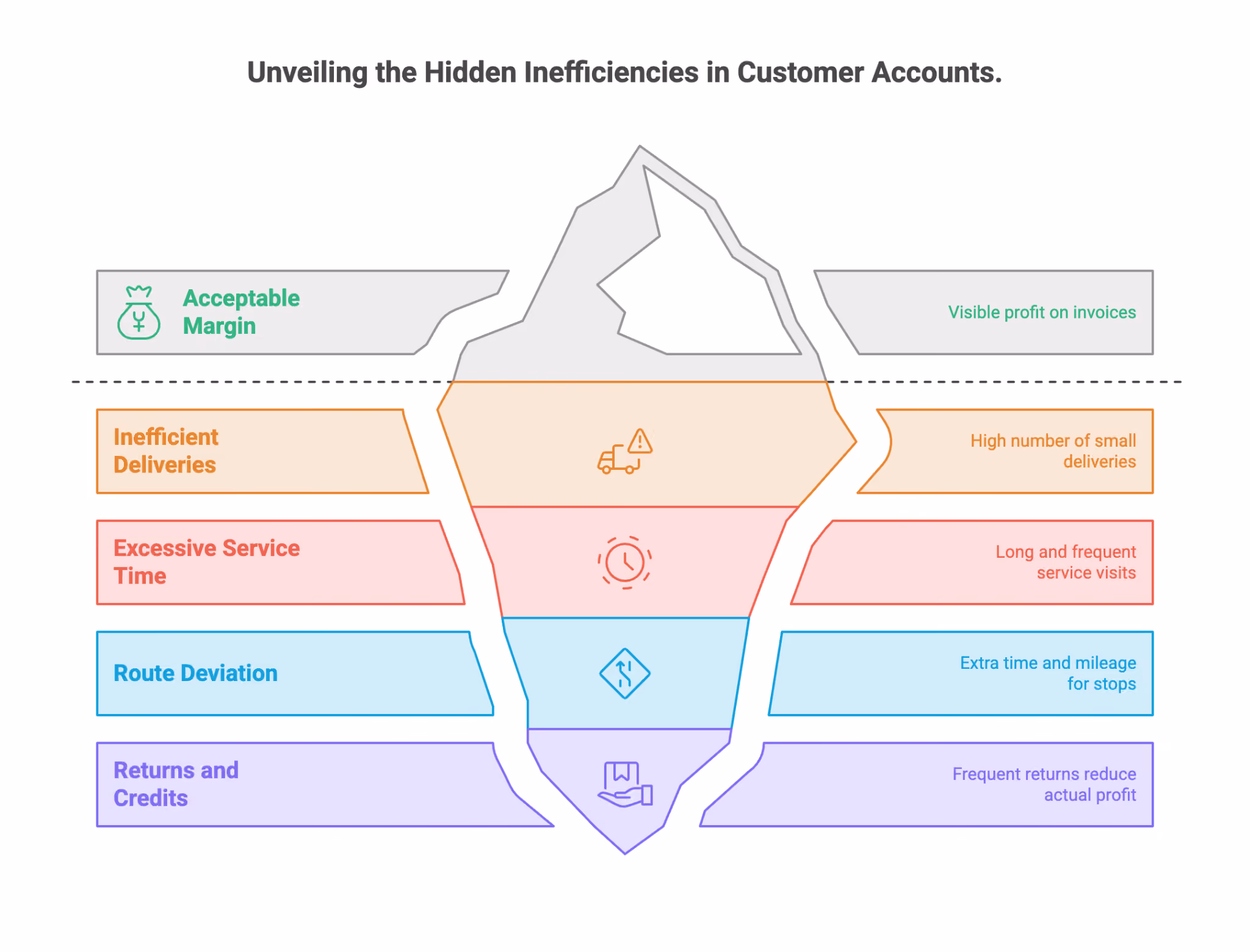 Unveiling the hidden inefficiencies in customer accounts