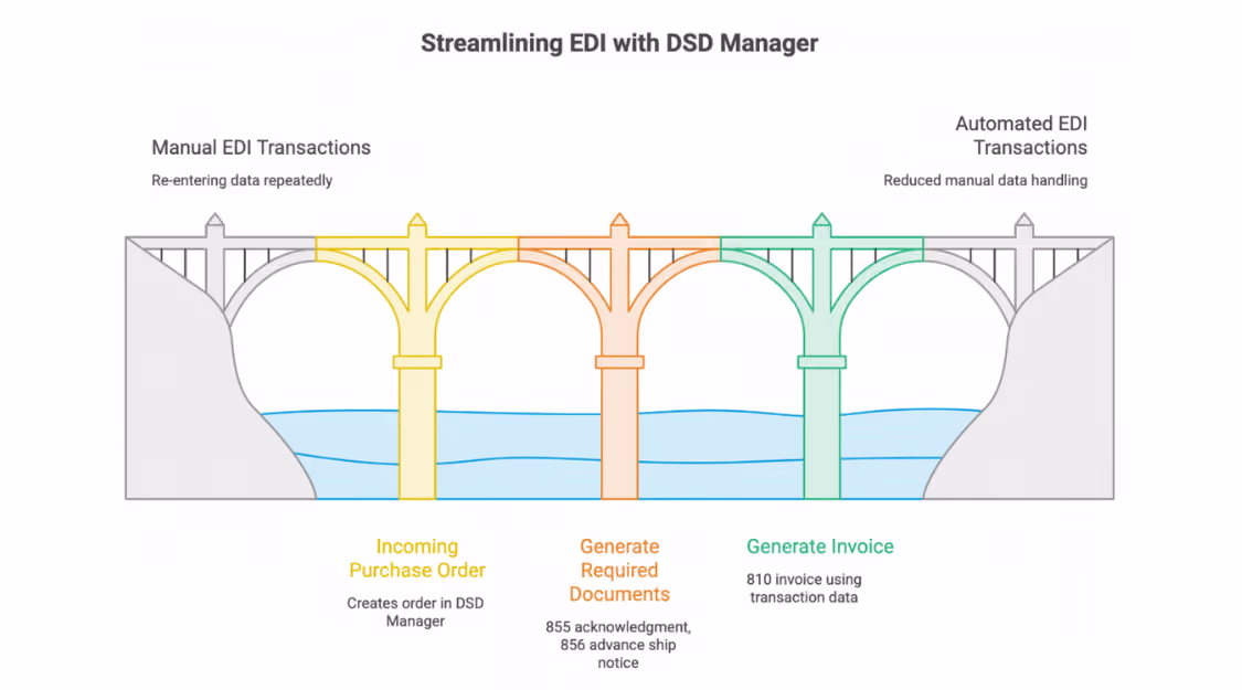When EDI Does the Paperwork: Cutting Manual Order Entry for Ops Teams